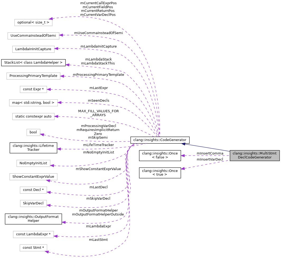 Collaboration graph